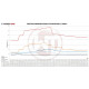 Intercooler pro konkrétní model Competition Intercooler Kit EVO2 Ford Mustang 2015 | race-shop.cz